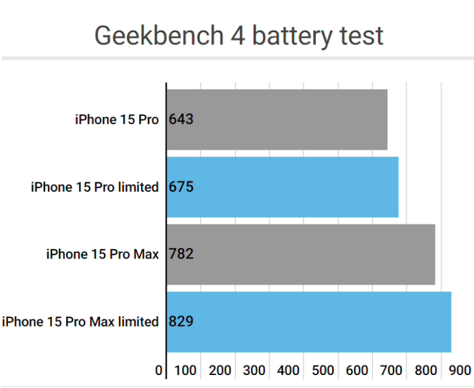 金坛apple维修站iPhone15Pro的ProMotion高刷功能耗电吗