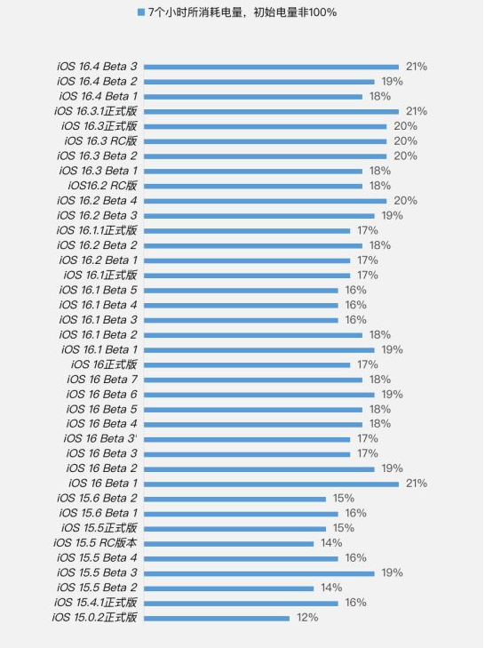 金坛苹果手机维修分享iOS 16.4 Beta 3续航跑分等测试结果汇总 