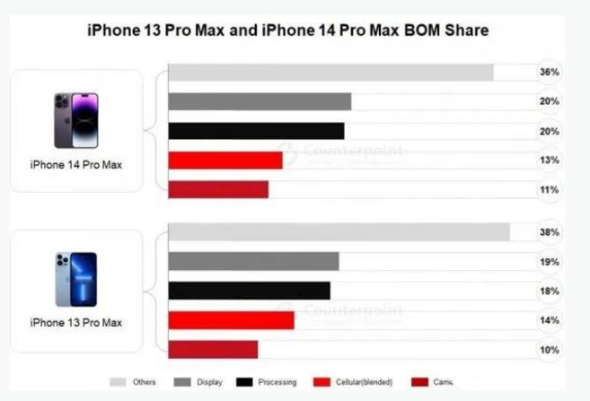 金坛苹果手机维修分享iPhone 14 Pro的成本和利润 