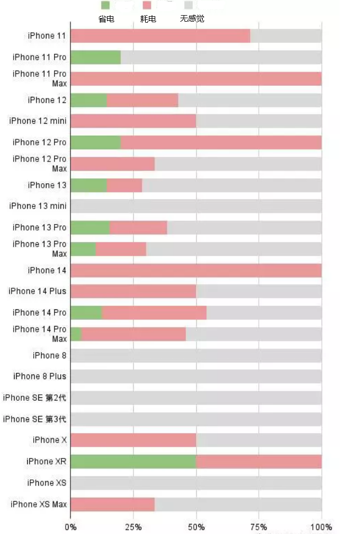 金坛苹果手机维修分享iOS16.2太耗电怎么办？iOS16.2续航不好可以降级吗？ 