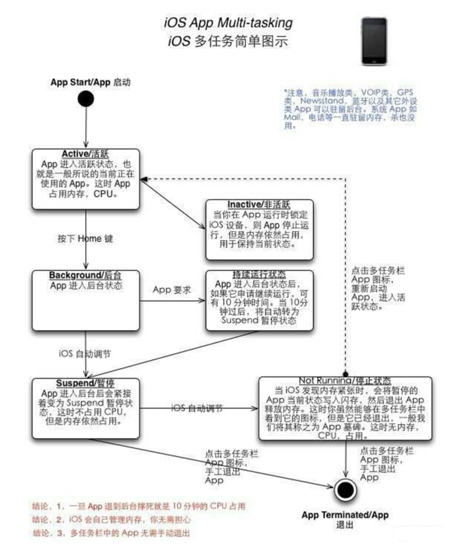 金坛苹果手机维修分享iPhone 为什么不加大内存 