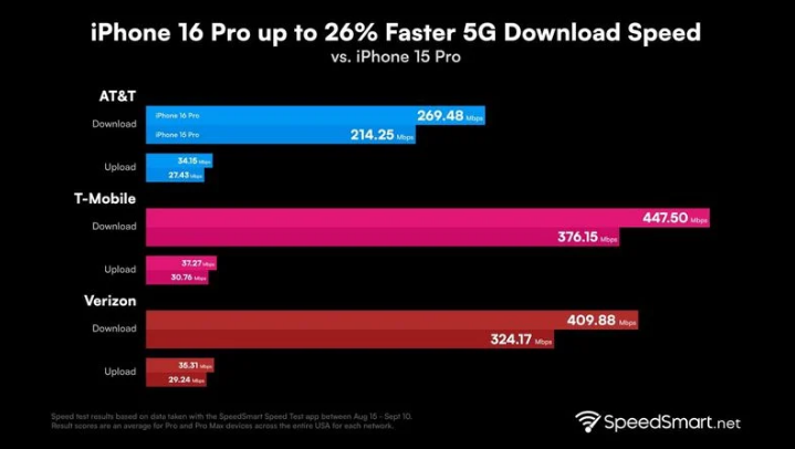 金坛苹果手机维修分享iPhone 16 Pro 系列的 5G 速度 