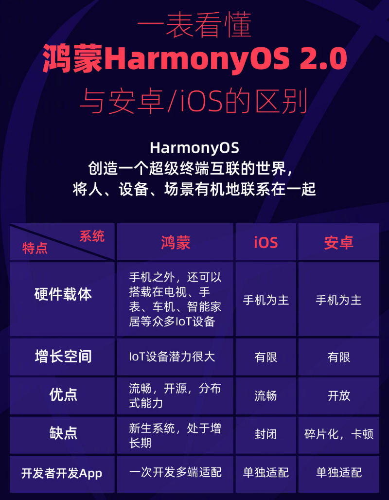 金坛苹果手机维修分享华为鸿蒙 OS 与安卓以及 iOS 都有什么区别 