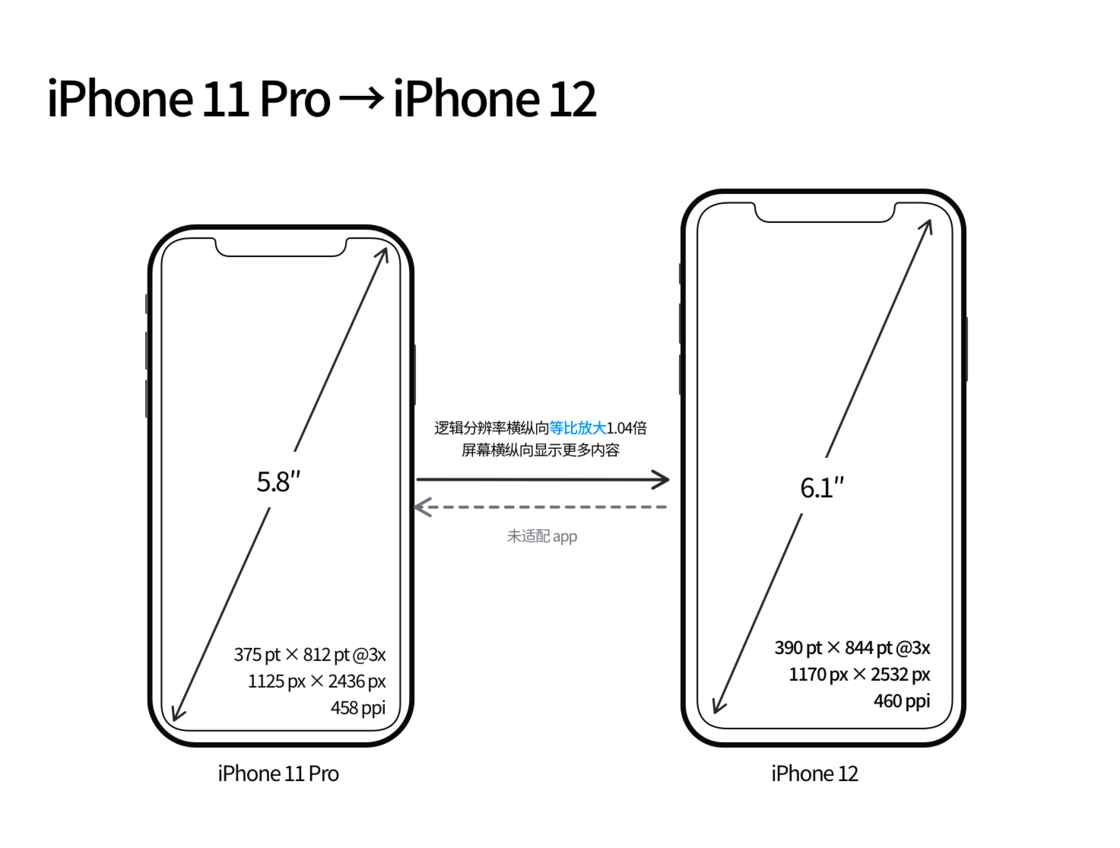 金坛苹果手机维修分享iPhone 12 mini 和 iPhone 12 Pro 的尺寸变化会改变显示内容吗 